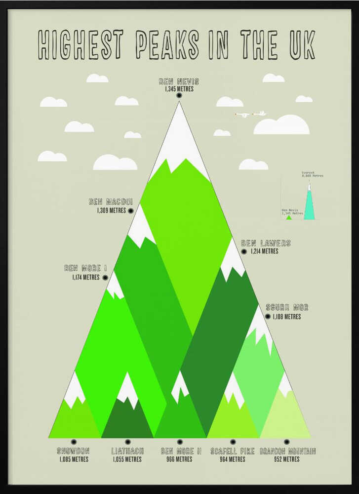 Highest Uk Peaks