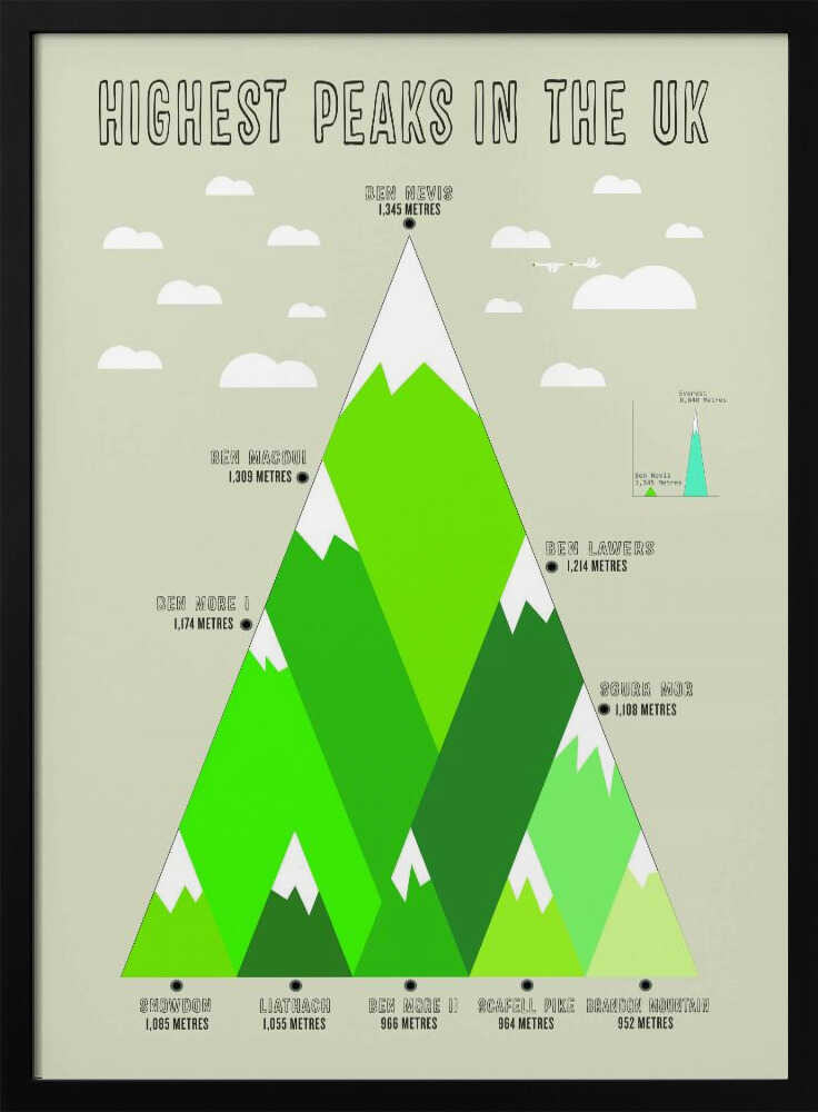 Highest Uk Peaks